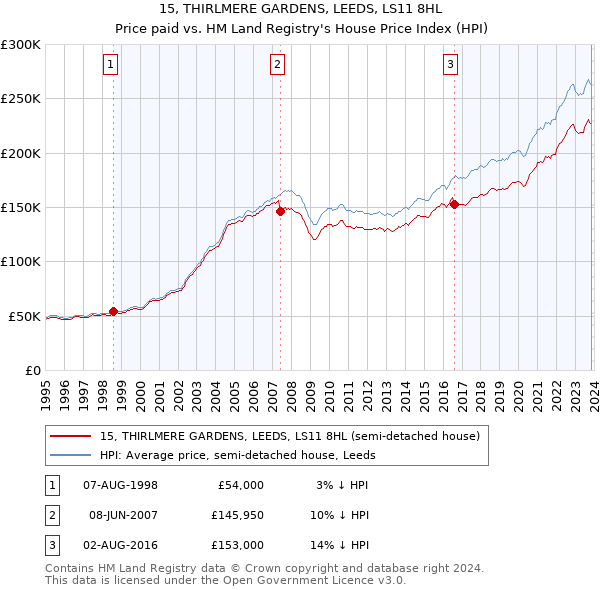 15, THIRLMERE GARDENS, LEEDS, LS11 8HL: Price paid vs HM Land Registry's House Price Index