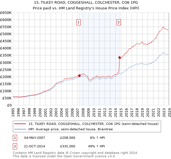15, TILKEY ROAD, COGGESHALL, COLCHESTER, CO6 1PG: Price paid vs HM Land Registry's House Price Index