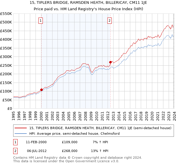 15, TIPLERS BRIDGE, RAMSDEN HEATH, BILLERICAY, CM11 1JE: Price paid vs HM Land Registry's House Price Index