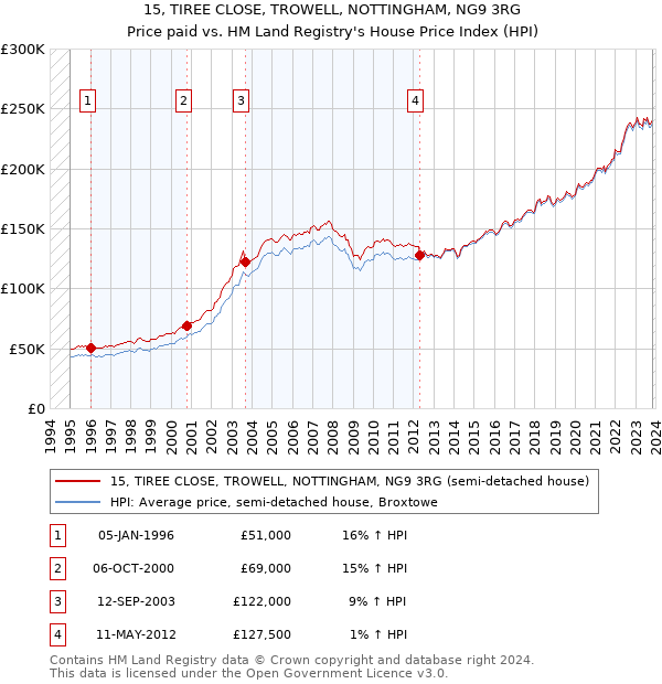 15, TIREE CLOSE, TROWELL, NOTTINGHAM, NG9 3RG: Price paid vs HM Land Registry's House Price Index