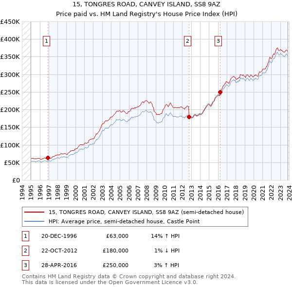15, TONGRES ROAD, CANVEY ISLAND, SS8 9AZ: Price paid vs HM Land Registry's House Price Index
