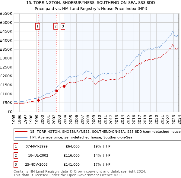 15, TORRINGTON, SHOEBURYNESS, SOUTHEND-ON-SEA, SS3 8DD: Price paid vs HM Land Registry's House Price Index