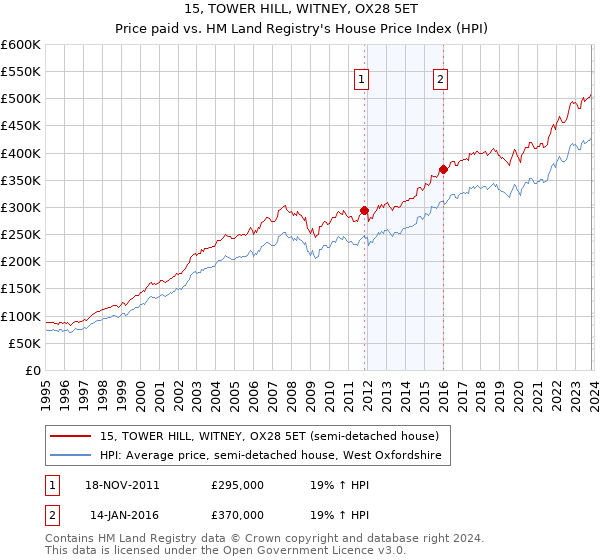 15, TOWER HILL, WITNEY, OX28 5ET: Price paid vs HM Land Registry's House Price Index