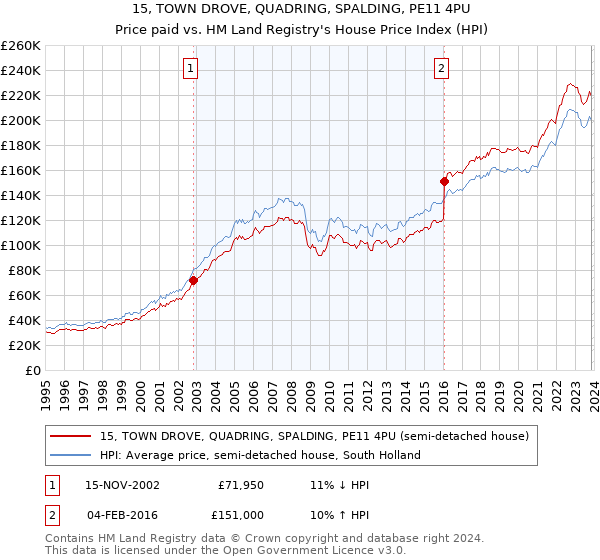 15, TOWN DROVE, QUADRING, SPALDING, PE11 4PU: Price paid vs HM Land Registry's House Price Index