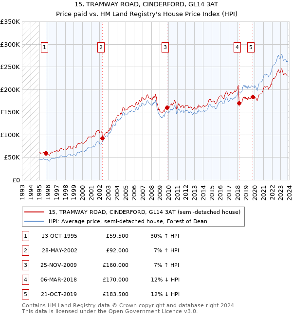 15, TRAMWAY ROAD, CINDERFORD, GL14 3AT: Price paid vs HM Land Registry's House Price Index