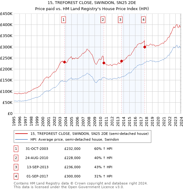 15, TREFOREST CLOSE, SWINDON, SN25 2DE: Price paid vs HM Land Registry's House Price Index