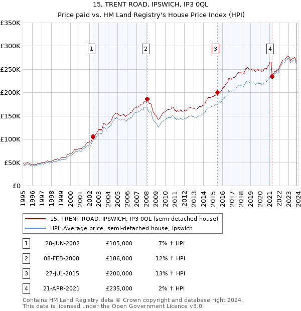15, TRENT ROAD, IPSWICH, IP3 0QL: Price paid vs HM Land Registry's House Price Index