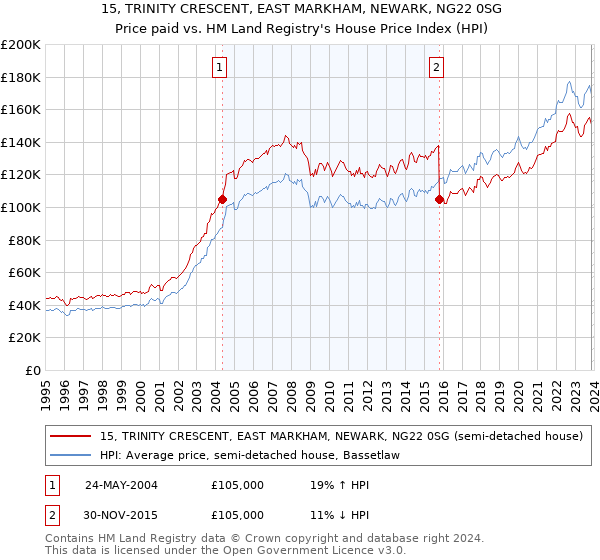 15, TRINITY CRESCENT, EAST MARKHAM, NEWARK, NG22 0SG: Price paid vs HM Land Registry's House Price Index