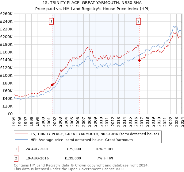 15, TRINITY PLACE, GREAT YARMOUTH, NR30 3HA: Price paid vs HM Land Registry's House Price Index