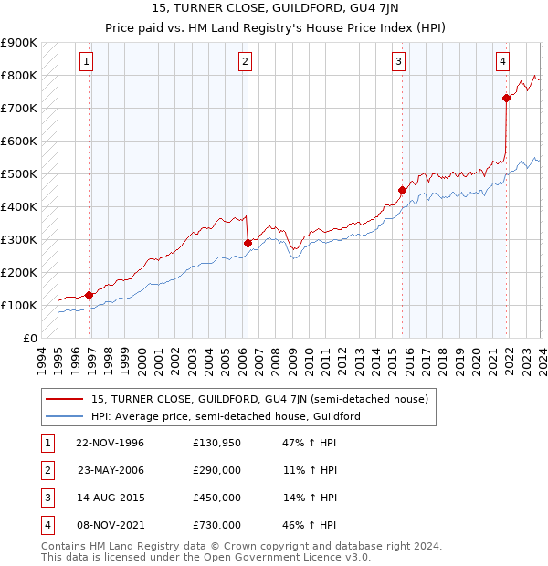 15, TURNER CLOSE, GUILDFORD, GU4 7JN: Price paid vs HM Land Registry's House Price Index