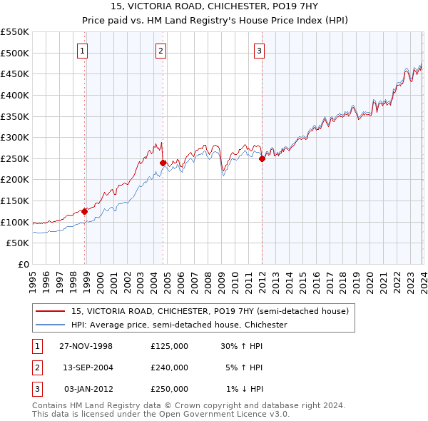 15, VICTORIA ROAD, CHICHESTER, PO19 7HY: Price paid vs HM Land Registry's House Price Index