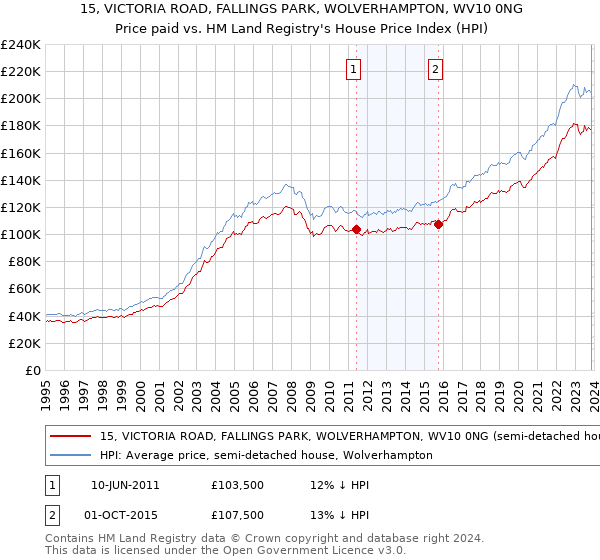 15, VICTORIA ROAD, FALLINGS PARK, WOLVERHAMPTON, WV10 0NG: Price paid vs HM Land Registry's House Price Index