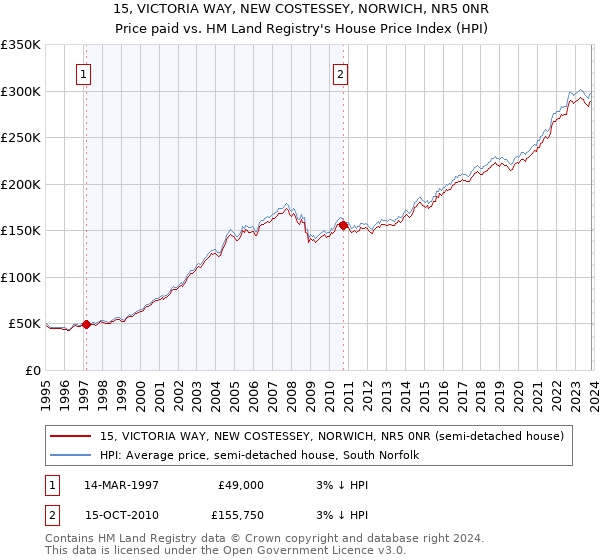 15, VICTORIA WAY, NEW COSTESSEY, NORWICH, NR5 0NR: Price paid vs HM Land Registry's House Price Index