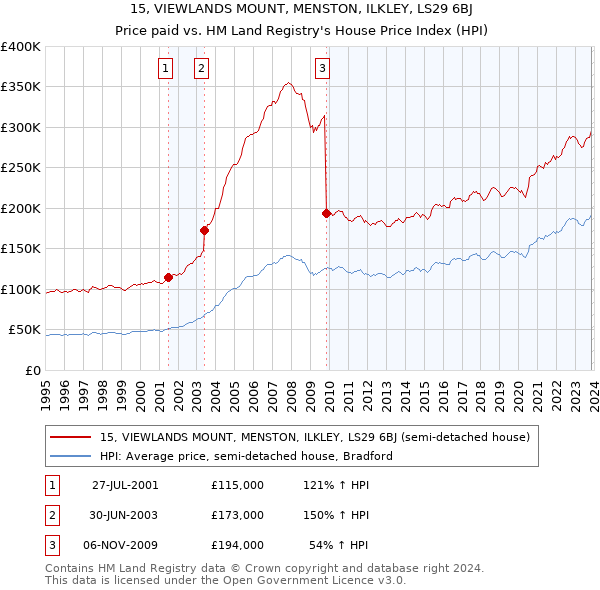 15, VIEWLANDS MOUNT, MENSTON, ILKLEY, LS29 6BJ: Price paid vs HM Land Registry's House Price Index