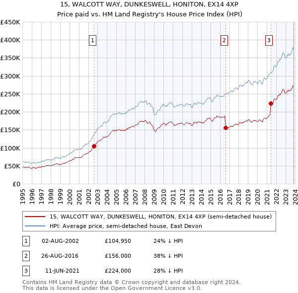 15, WALCOTT WAY, DUNKESWELL, HONITON, EX14 4XP: Price paid vs HM Land Registry's House Price Index