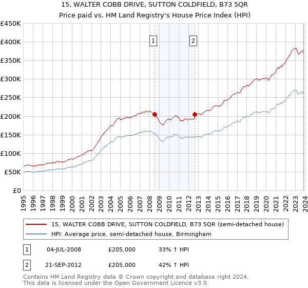 15, WALTER COBB DRIVE, SUTTON COLDFIELD, B73 5QR: Price paid vs HM Land Registry's House Price Index