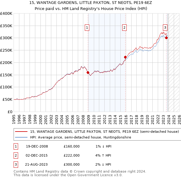 15, WANTAGE GARDENS, LITTLE PAXTON, ST NEOTS, PE19 6EZ: Price paid vs HM Land Registry's House Price Index