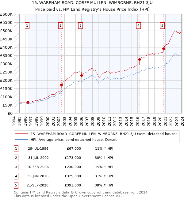 15, WAREHAM ROAD, CORFE MULLEN, WIMBORNE, BH21 3JU: Price paid vs HM Land Registry's House Price Index