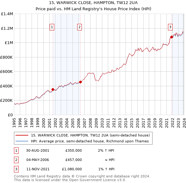 15, WARWICK CLOSE, HAMPTON, TW12 2UA: Price paid vs HM Land Registry's House Price Index