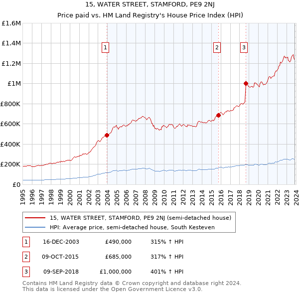 15, WATER STREET, STAMFORD, PE9 2NJ: Price paid vs HM Land Registry's House Price Index