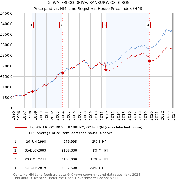 15, WATERLOO DRIVE, BANBURY, OX16 3QN: Price paid vs HM Land Registry's House Price Index