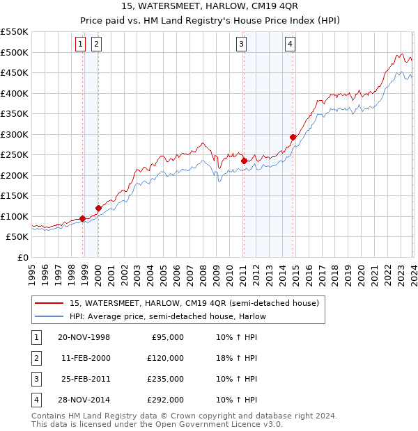 15, WATERSMEET, HARLOW, CM19 4QR: Price paid vs HM Land Registry's House Price Index
