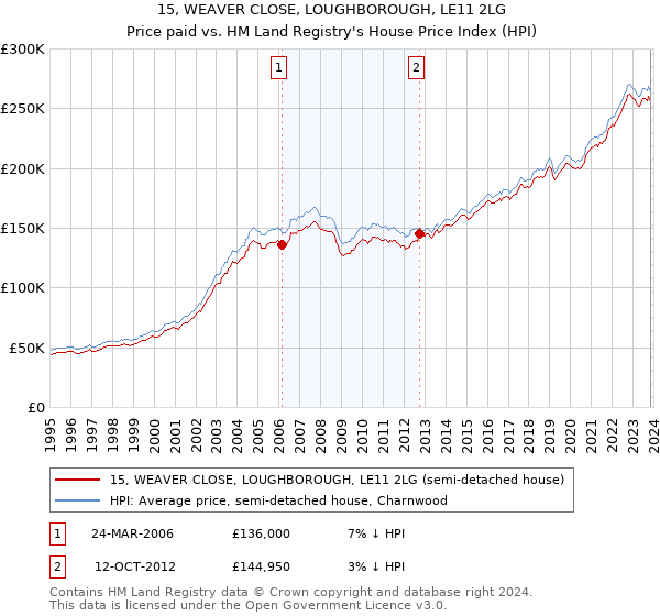 15, WEAVER CLOSE, LOUGHBOROUGH, LE11 2LG: Price paid vs HM Land Registry's House Price Index