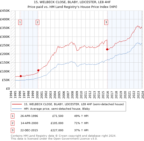 15, WELBECK CLOSE, BLABY, LEICESTER, LE8 4HF: Price paid vs HM Land Registry's House Price Index