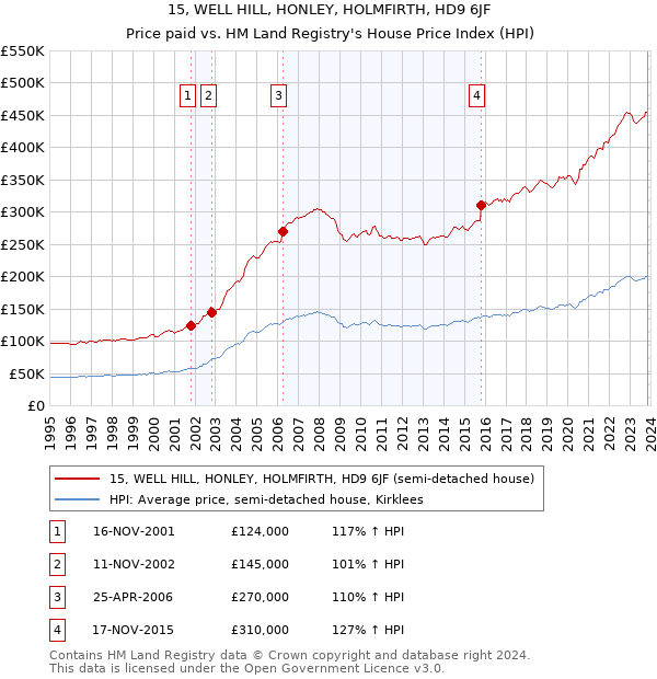 15, WELL HILL, HONLEY, HOLMFIRTH, HD9 6JF: Price paid vs HM Land Registry's House Price Index