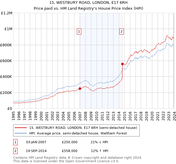 15, WESTBURY ROAD, LONDON, E17 6RH: Price paid vs HM Land Registry's House Price Index