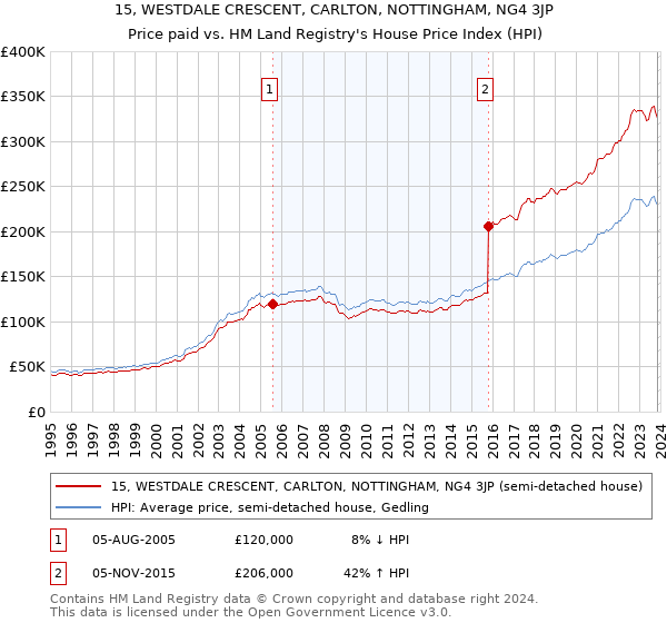15, WESTDALE CRESCENT, CARLTON, NOTTINGHAM, NG4 3JP: Price paid vs HM Land Registry's House Price Index