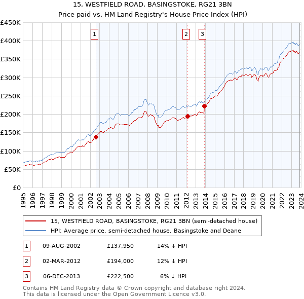 15, WESTFIELD ROAD, BASINGSTOKE, RG21 3BN: Price paid vs HM Land Registry's House Price Index