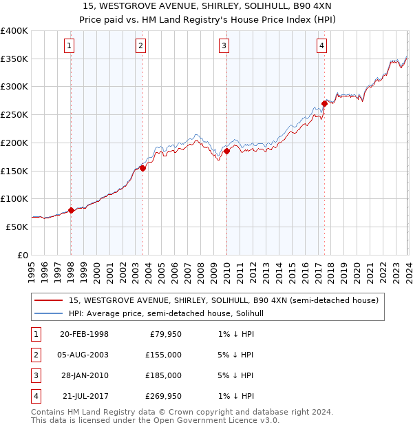 15, WESTGROVE AVENUE, SHIRLEY, SOLIHULL, B90 4XN: Price paid vs HM Land Registry's House Price Index