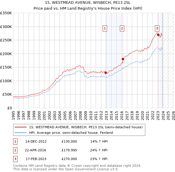 15, WESTMEAD AVENUE, WISBECH, PE13 2SL: Price paid vs HM Land Registry's House Price Index