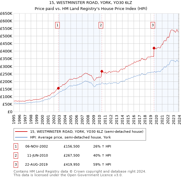 15, WESTMINSTER ROAD, YORK, YO30 6LZ: Price paid vs HM Land Registry's House Price Index