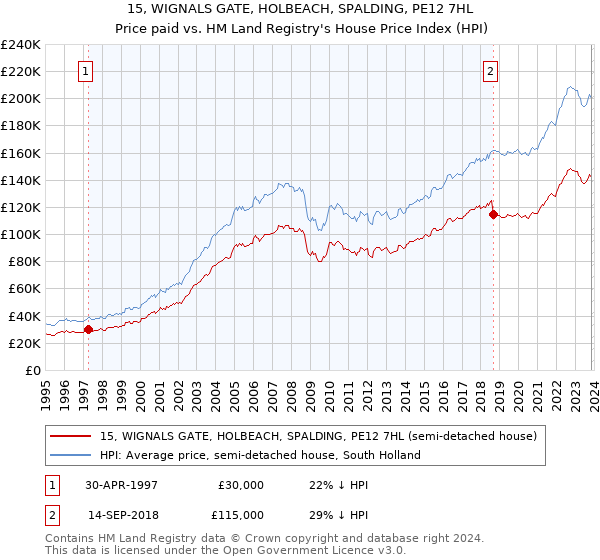 15, WIGNALS GATE, HOLBEACH, SPALDING, PE12 7HL: Price paid vs HM Land Registry's House Price Index