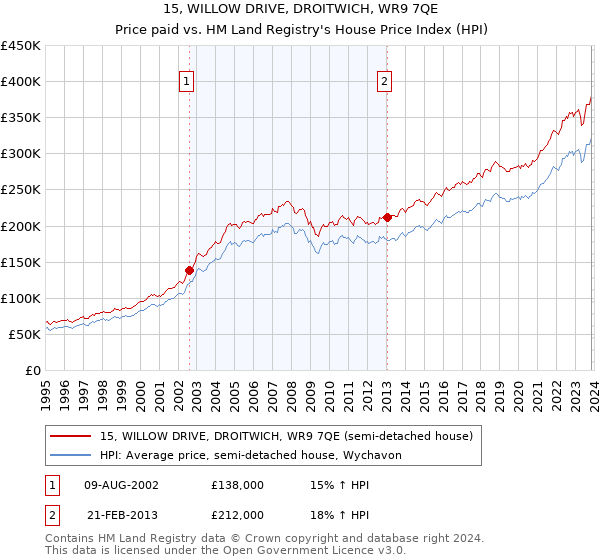 15, WILLOW DRIVE, DROITWICH, WR9 7QE: Price paid vs HM Land Registry's House Price Index