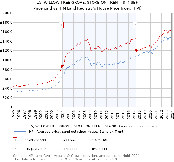 15, WILLOW TREE GROVE, STOKE-ON-TRENT, ST4 3BF: Price paid vs HM Land Registry's House Price Index