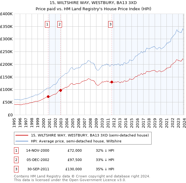 15, WILTSHIRE WAY, WESTBURY, BA13 3XD: Price paid vs HM Land Registry's House Price Index