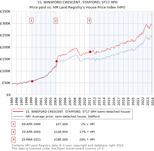 15, WINSFORD CRESCENT, STAFFORD, ST17 0PH: Price paid vs HM Land Registry's House Price Index