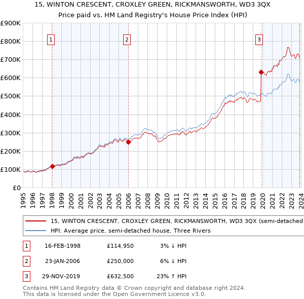 15, WINTON CRESCENT, CROXLEY GREEN, RICKMANSWORTH, WD3 3QX: Price paid vs HM Land Registry's House Price Index