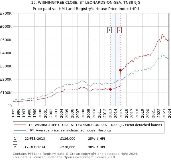 15, WISHINGTREE CLOSE, ST LEONARDS-ON-SEA, TN38 9JG: Price paid vs HM Land Registry's House Price Index