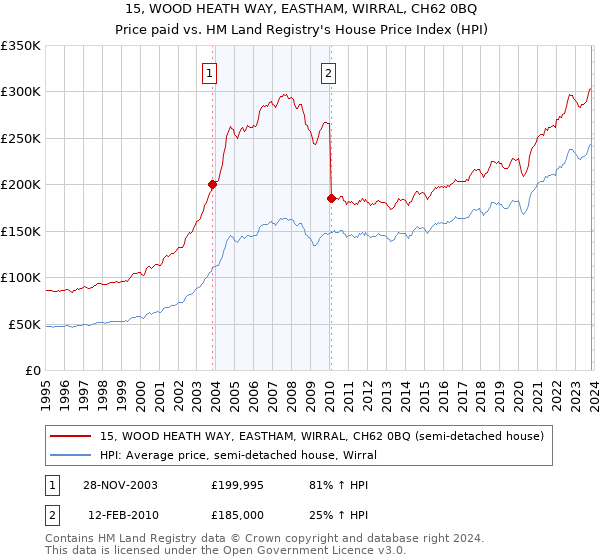 15, WOOD HEATH WAY, EASTHAM, WIRRAL, CH62 0BQ: Price paid vs HM Land Registry's House Price Index