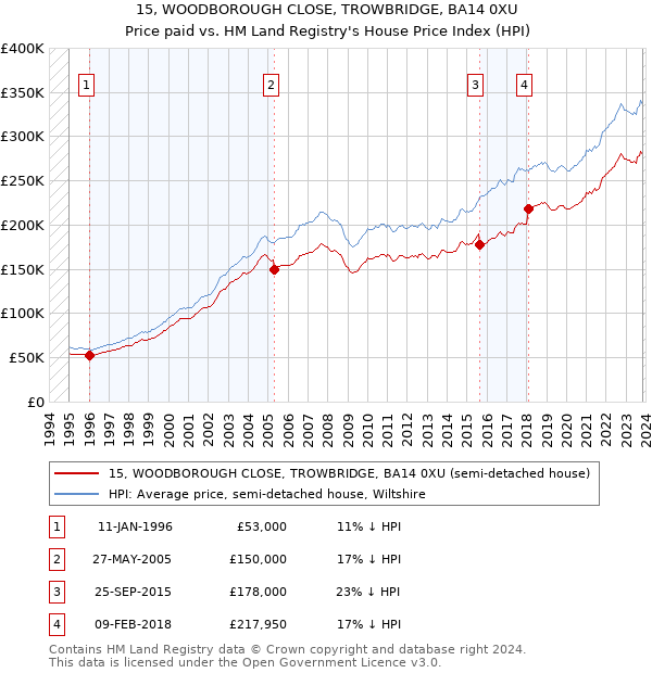 15, WOODBOROUGH CLOSE, TROWBRIDGE, BA14 0XU: Price paid vs HM Land Registry's House Price Index