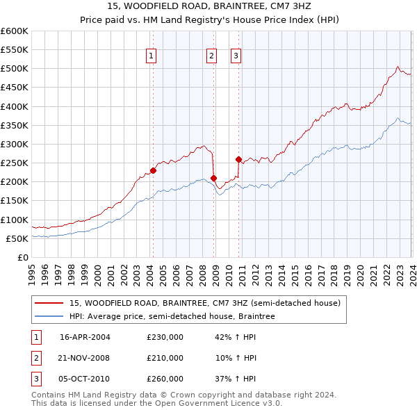 15, WOODFIELD ROAD, BRAINTREE, CM7 3HZ: Price paid vs HM Land Registry's House Price Index