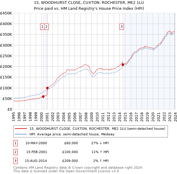 15, WOODHURST CLOSE, CUXTON, ROCHESTER, ME2 1LU: Price paid vs HM Land Registry's House Price Index