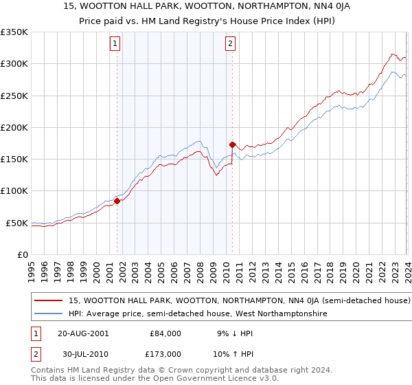 15, WOOTTON HALL PARK, WOOTTON, NORTHAMPTON, NN4 0JA: Price paid vs HM Land Registry's House Price Index