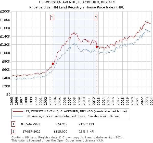 15, WORSTEN AVENUE, BLACKBURN, BB2 4EG: Price paid vs HM Land Registry's House Price Index