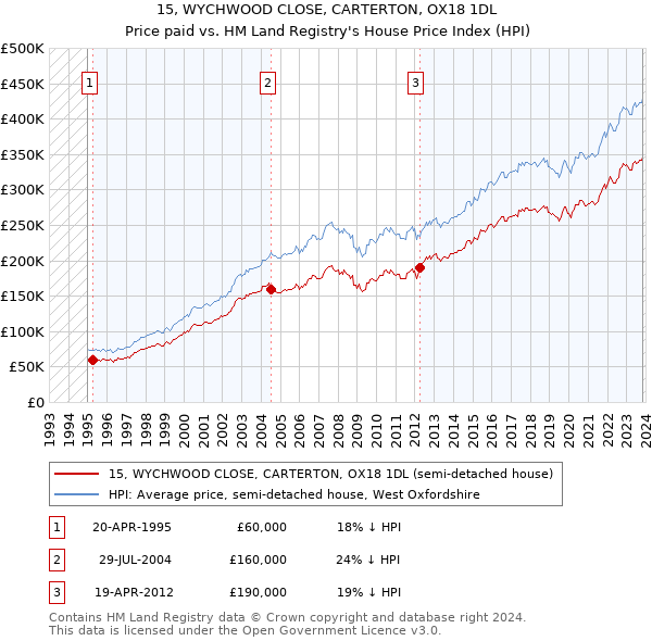 15, WYCHWOOD CLOSE, CARTERTON, OX18 1DL: Price paid vs HM Land Registry's House Price Index