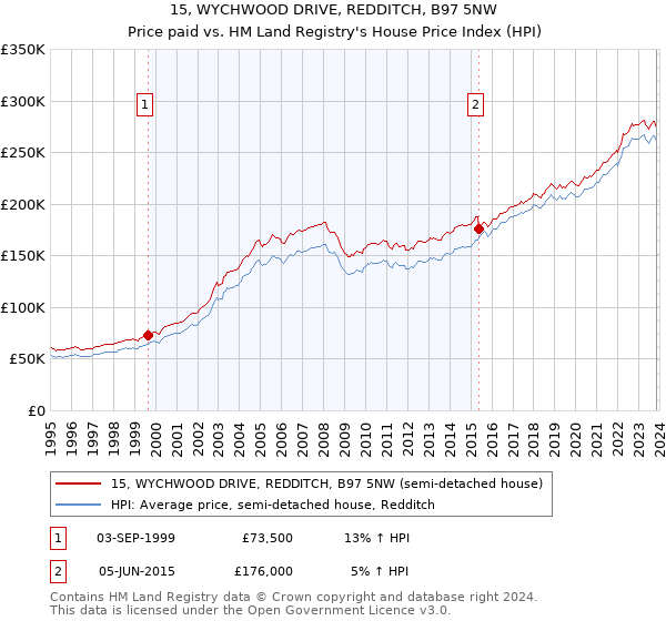 15, WYCHWOOD DRIVE, REDDITCH, B97 5NW: Price paid vs HM Land Registry's House Price Index